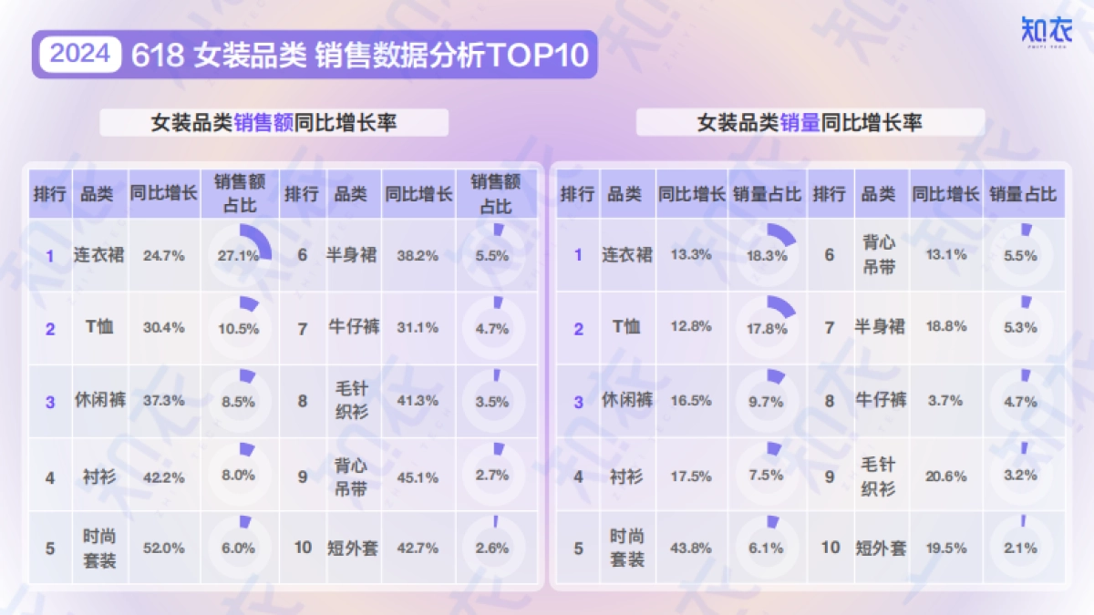知衣科技：2024年天猫618女装男装整体销售复盘报告_第5页
