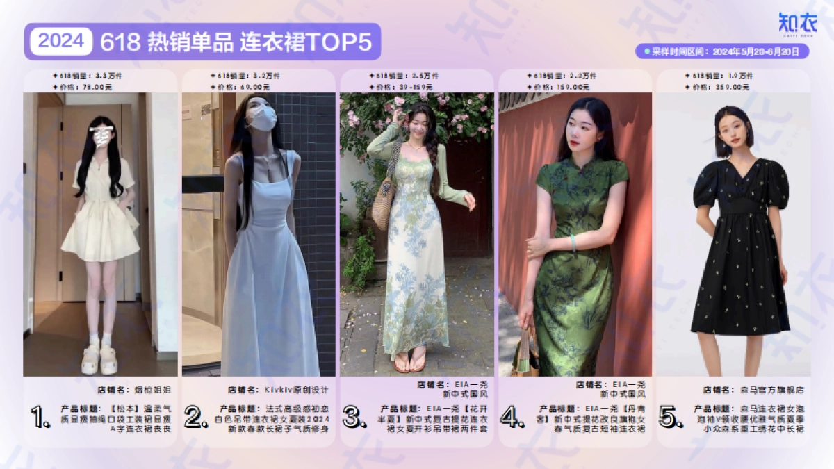 知衣科技：2024年天猫618女装男装整体销售复盘报告_第6页