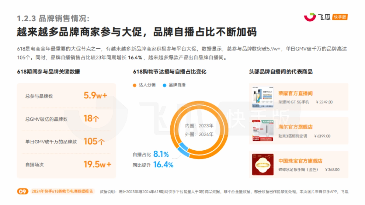【飞瓜快数】2024年快手618购物节电商数据报告_第10页