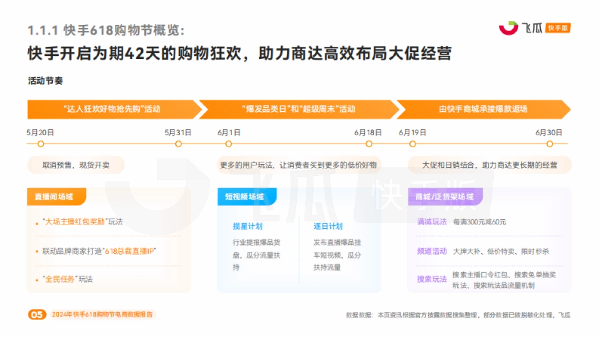 【飞瓜快数】2024年快手618购物节电商数据报告_第6页