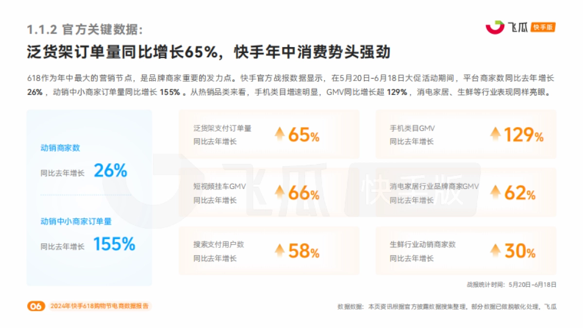 【飞瓜快数】2024年快手618购物节电商数据报告_第7页