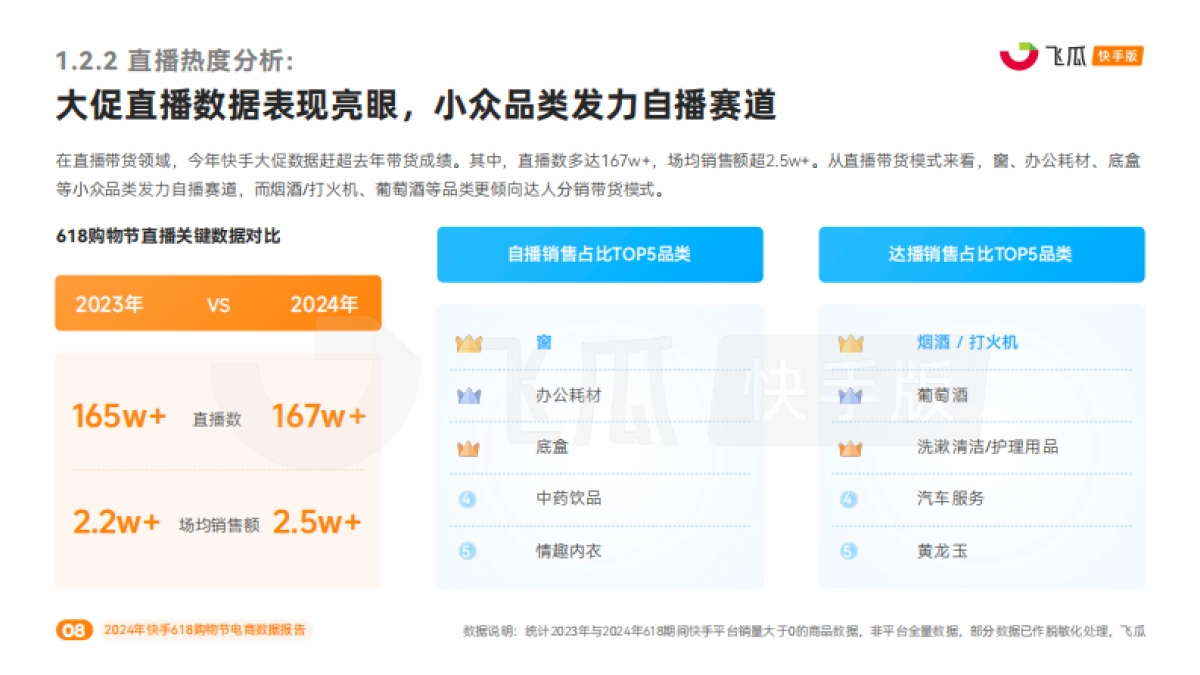 【飞瓜快数】2024年快手618购物节电商数据报告_第9页