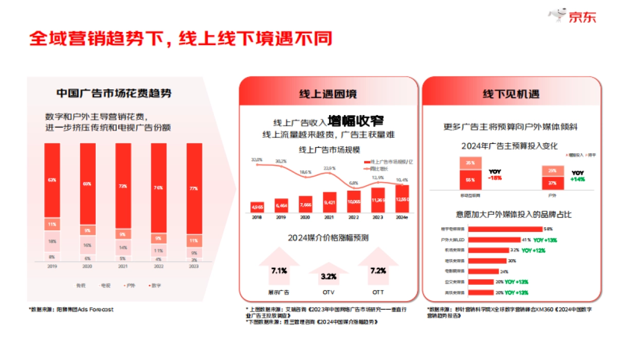 阳狮集团&京东：2024年度京东数字线下营销白皮书_第6页