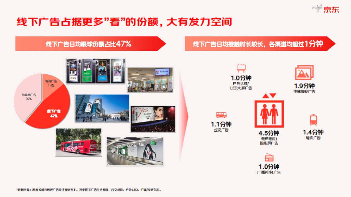 阳狮集团&京东：2024年度京东数字线下营销白皮书_第7页