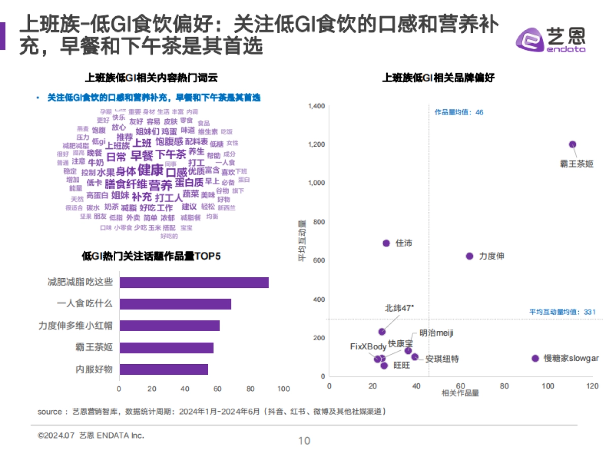艺恩数据：2024低GI食饮消费者洞察报告_第10页