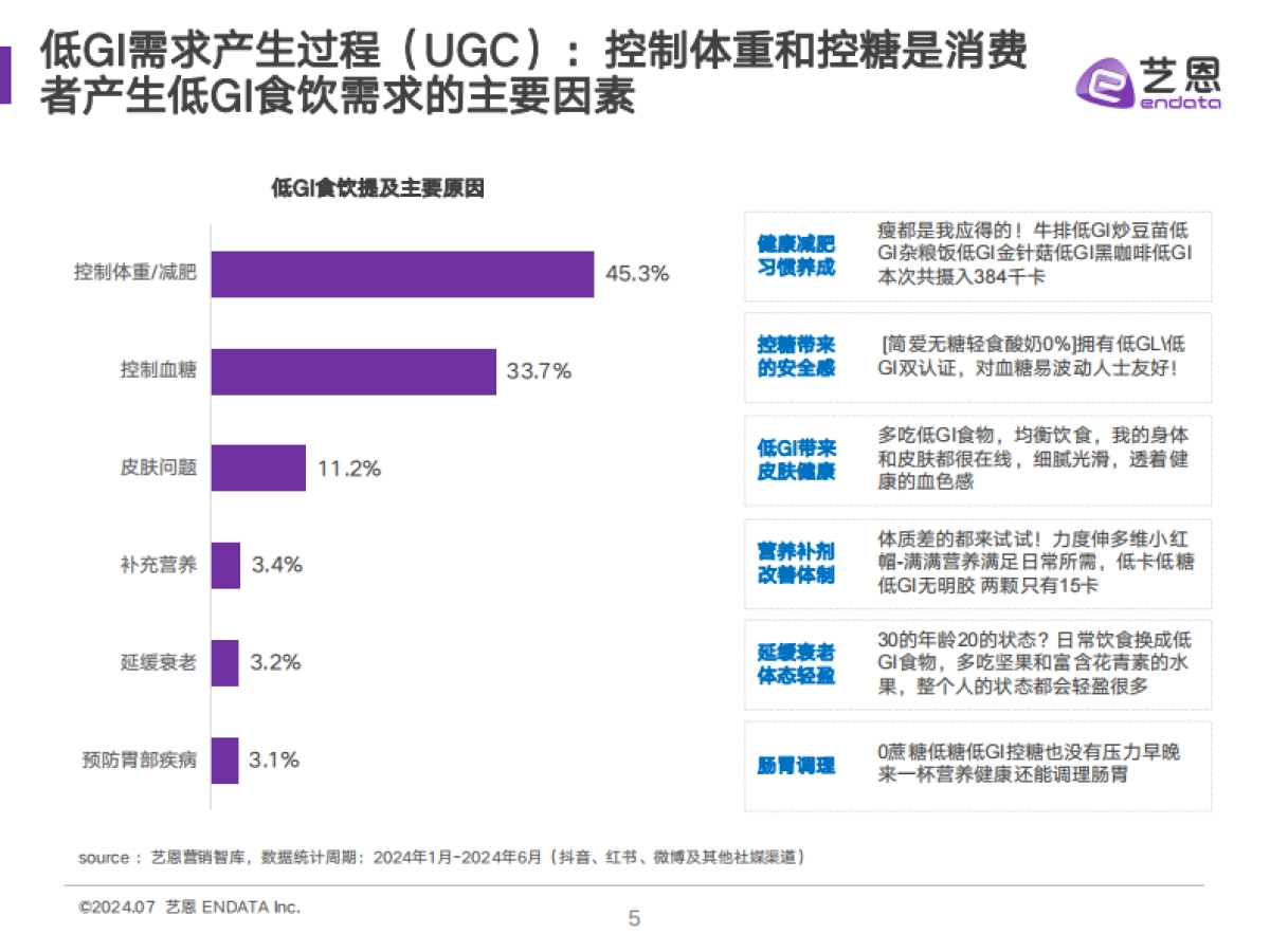 艺恩数据：2024低GI食饮消费者洞察报告_第5页