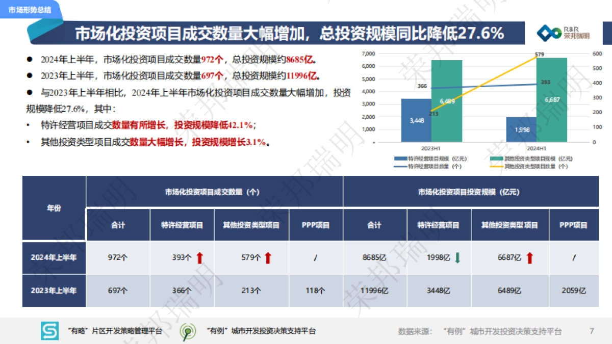 2024年度上半年城建投融资市场报告_第7页
