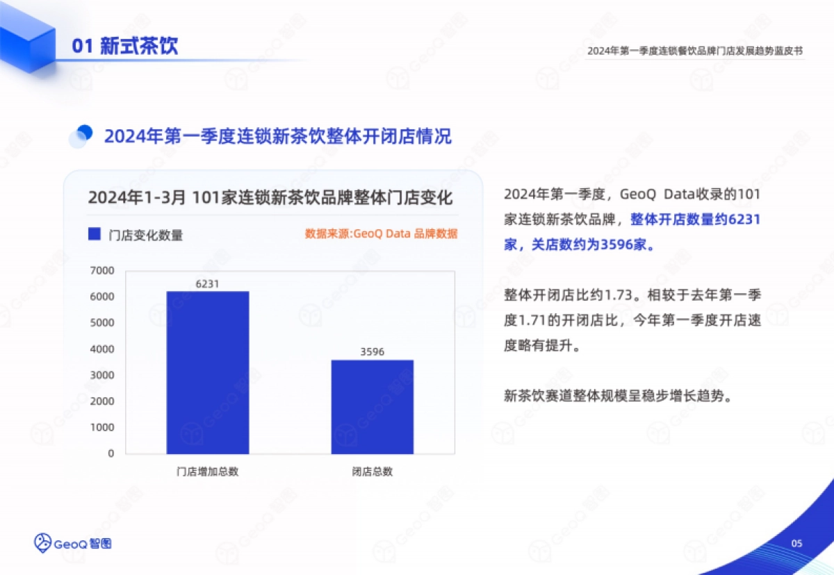 GeoQ智图：2024年第一季度连锁餐饮品牌门店发展趋势蓝皮书_第5页