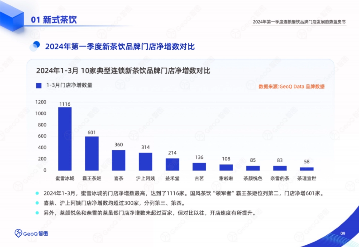 GeoQ智图：2024年第一季度连锁餐饮品牌门店发展趋势蓝皮书_第9页