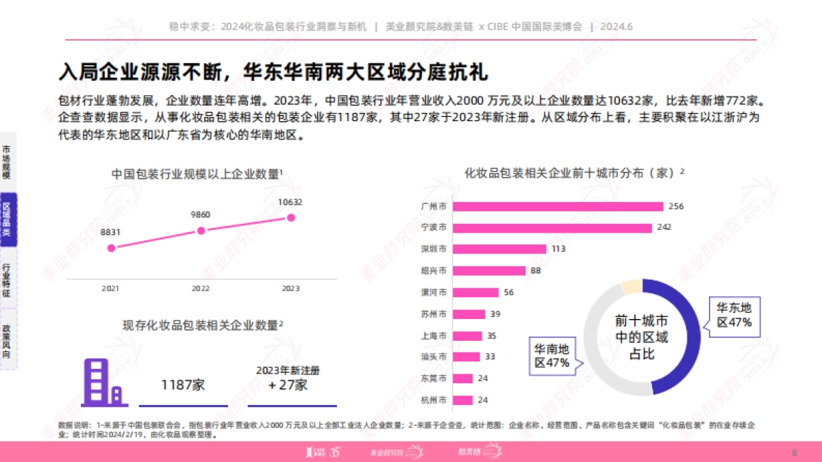 美业颜究院&数美链：2024化妆品包装行业洞察与新机研究报告_第8页