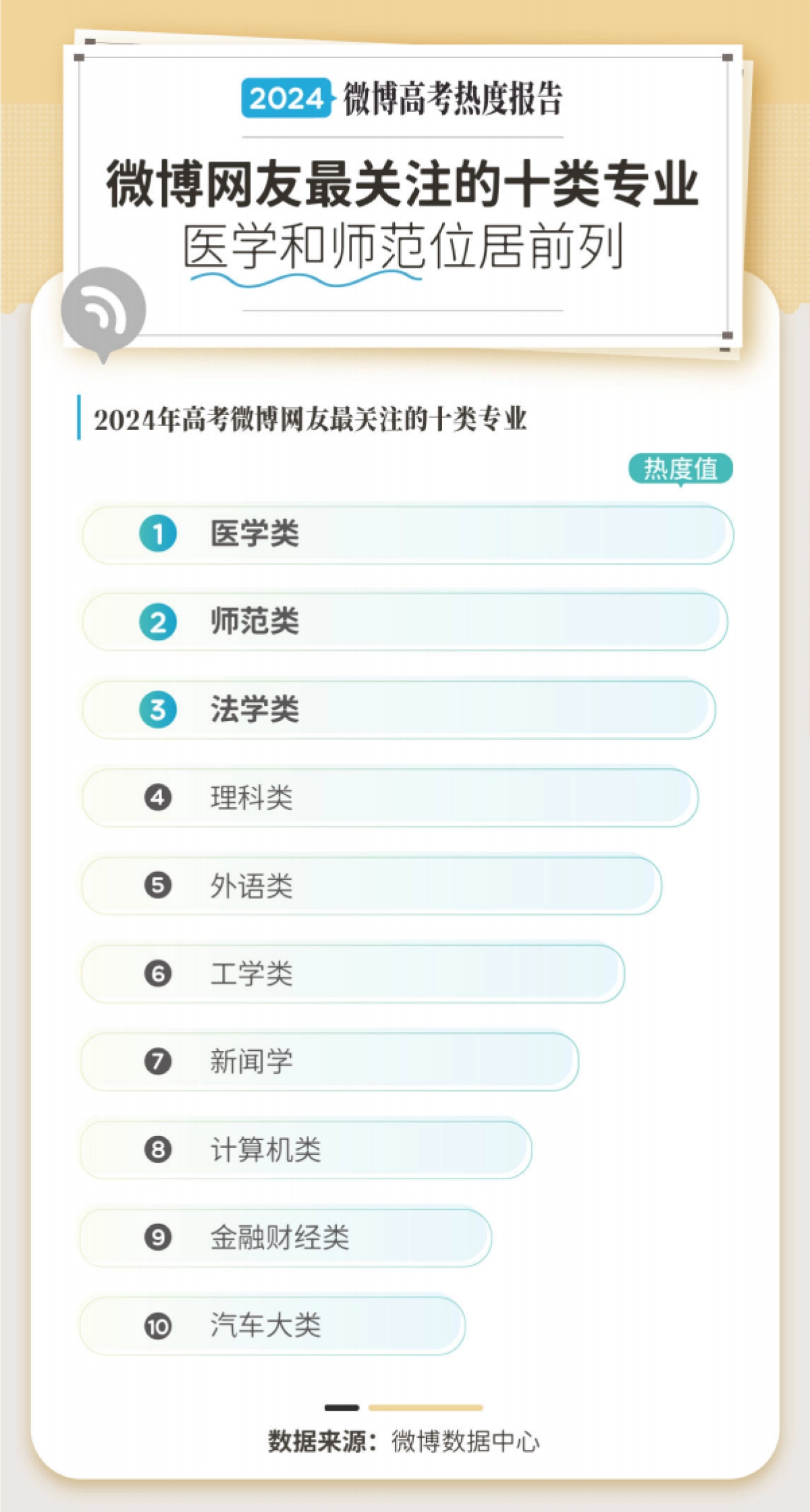 微博：2024微博高考专业报考热度报告_第3页