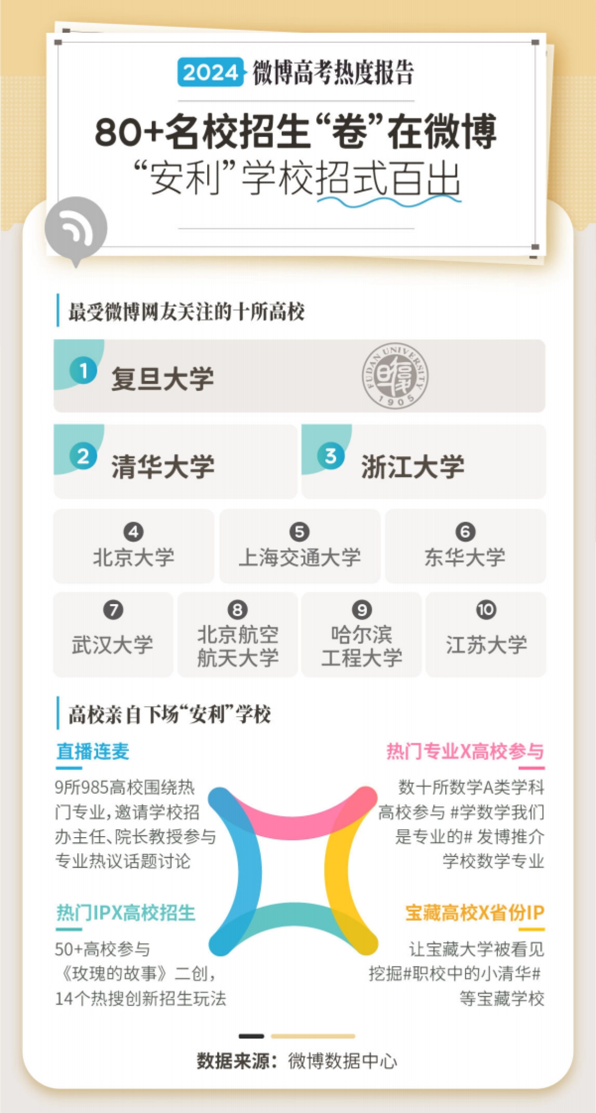 微博：2024微博高考专业报考热度报告_第4页