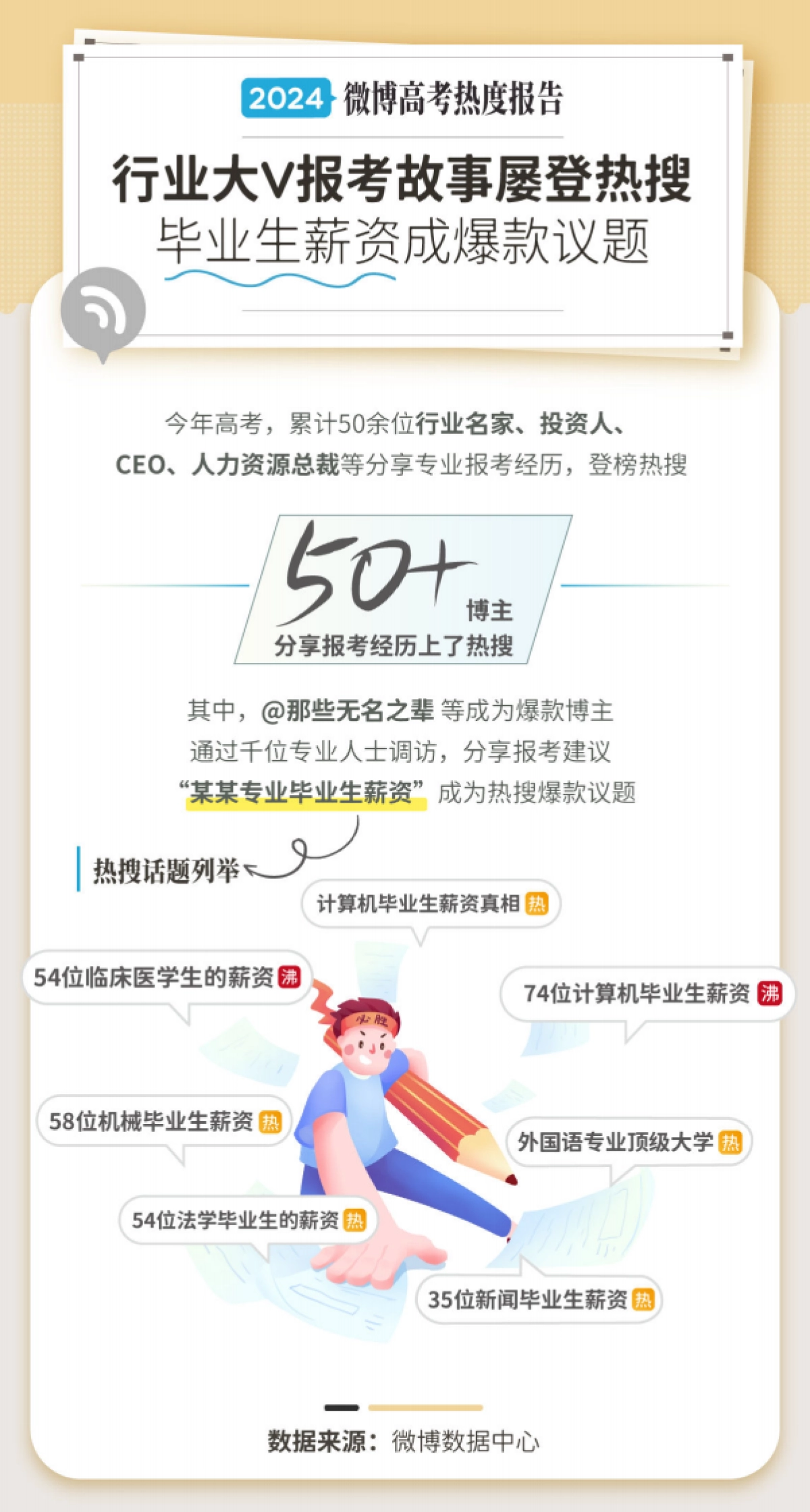 微博：2024微博高考专业报考热度报告_第5页