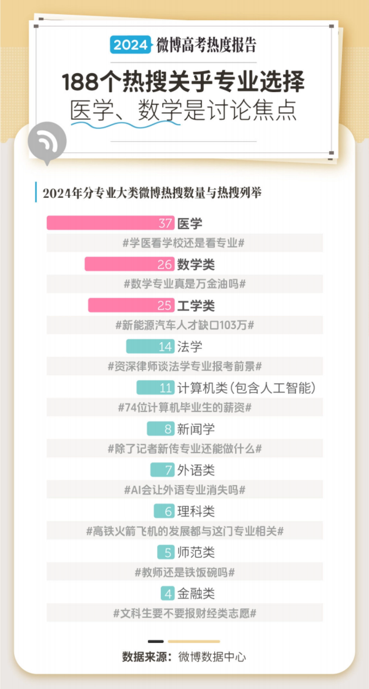 微博：2024微博高考专业报考热度报告_第7页