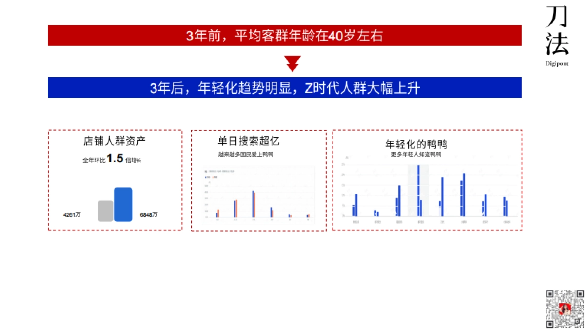 鸭鸭：从亏损到年入百亿，如何抓住年轻用户重拾生命力？_第4页