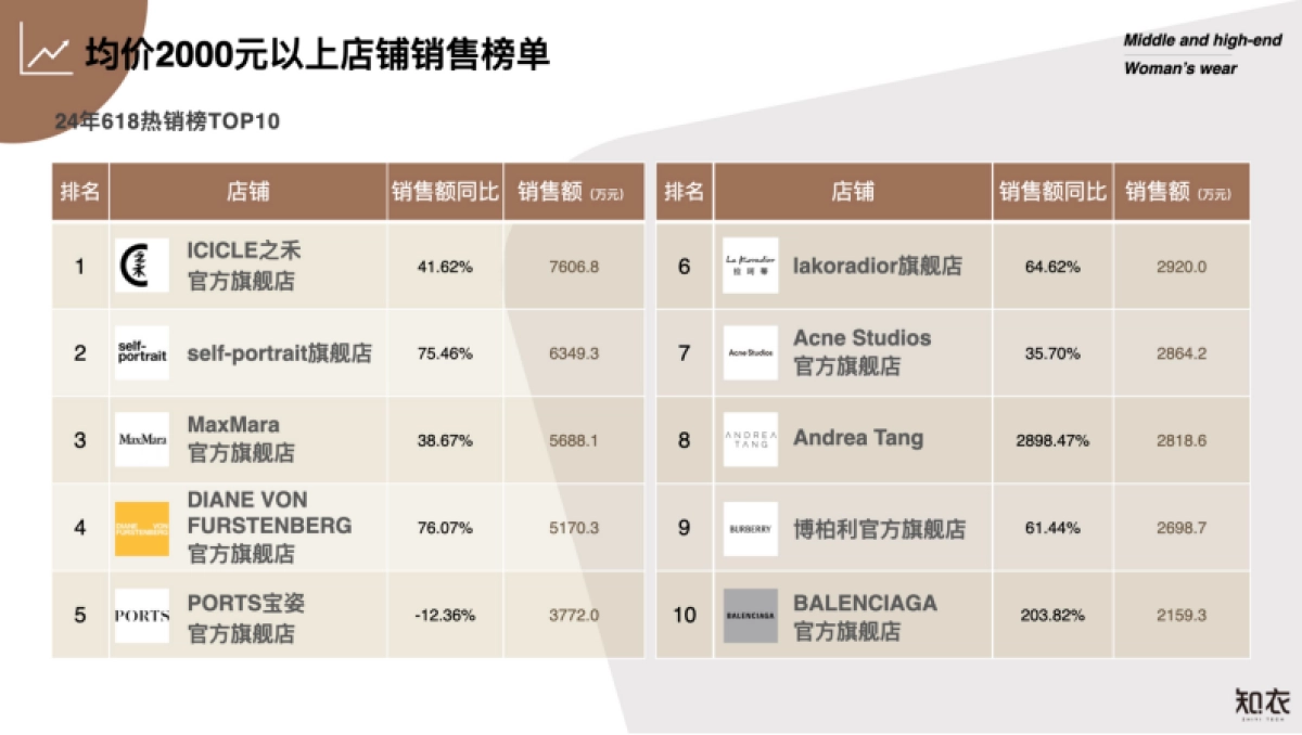 知衣科技：2024天猫618中高端女装电商数据复盘报告_第7页