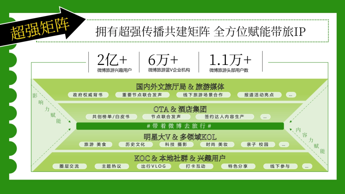 《带着微博去旅行》招商通案_第6页