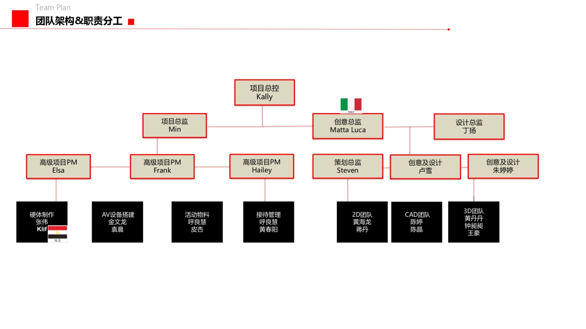 4A广告团队架构模板_第10页
