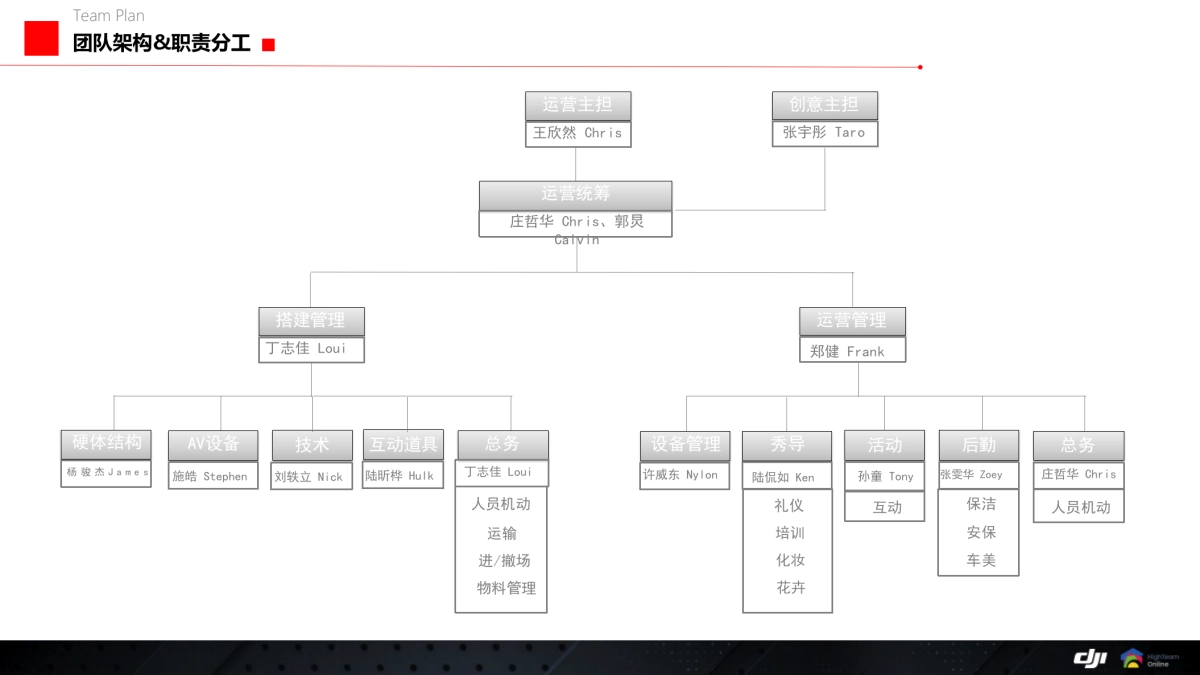 4A广告团队架构模板_第5页