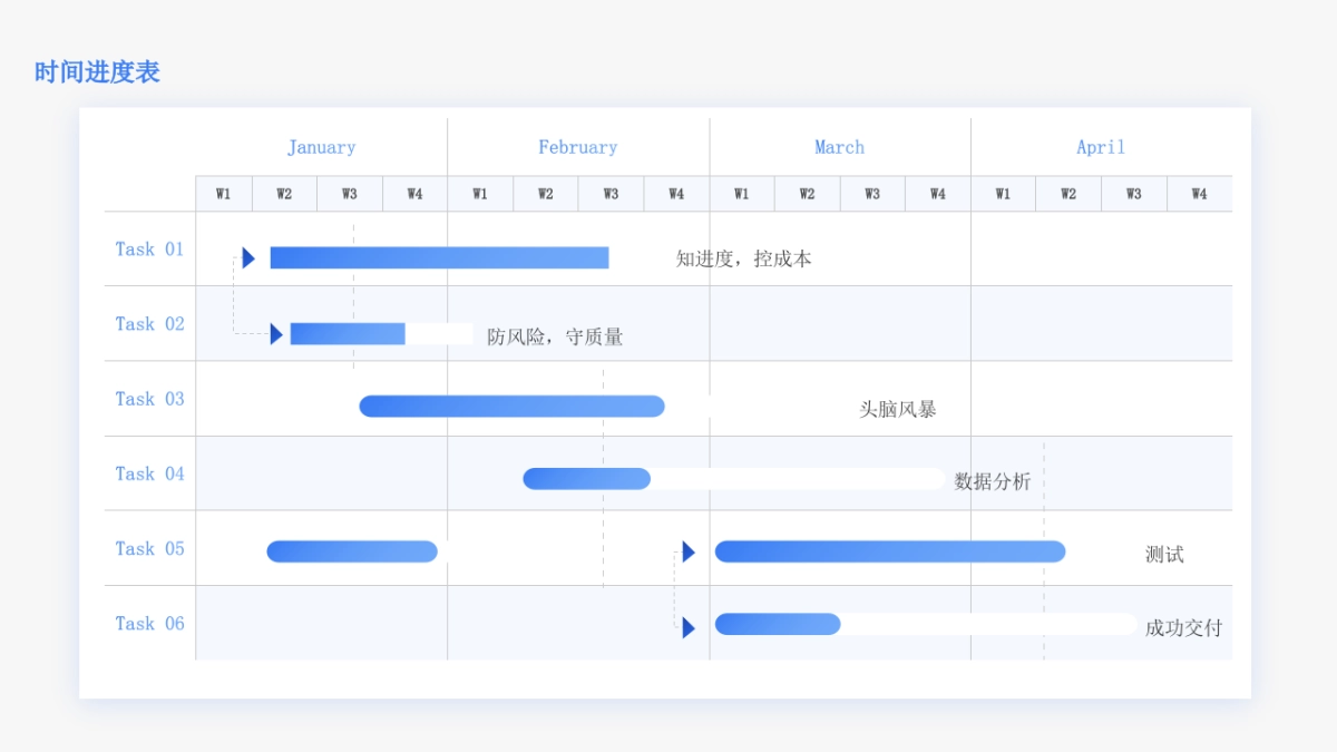 策划新人工作模型 时间轴 流程图  甘特图 进度表2.0  _第5页