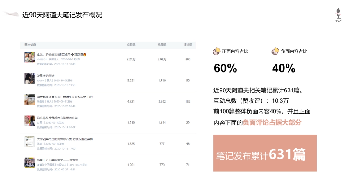 阿道夫新品小红书新品营销方案_第5页