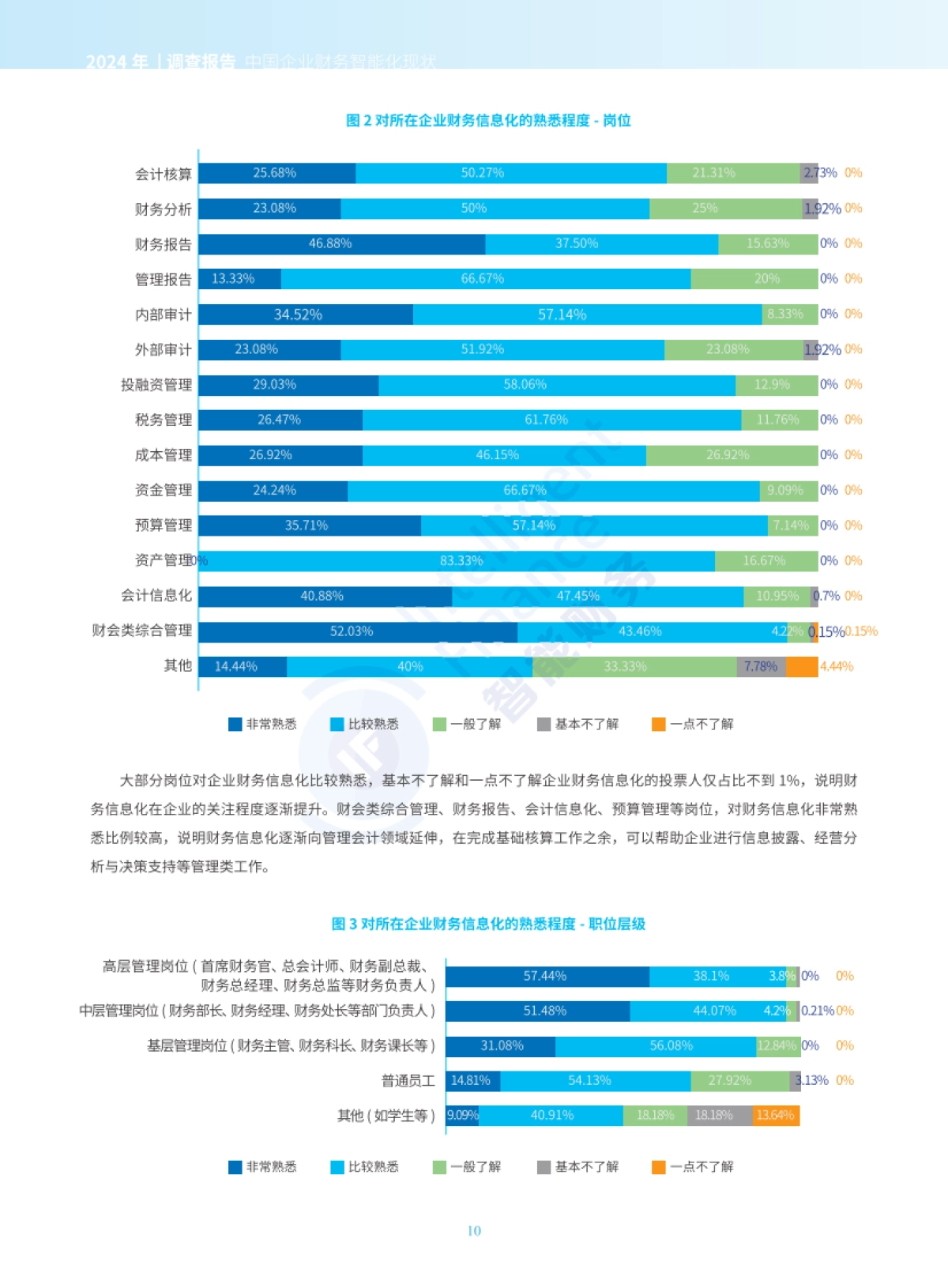 2024年中国企业财务智能化现状_第10页