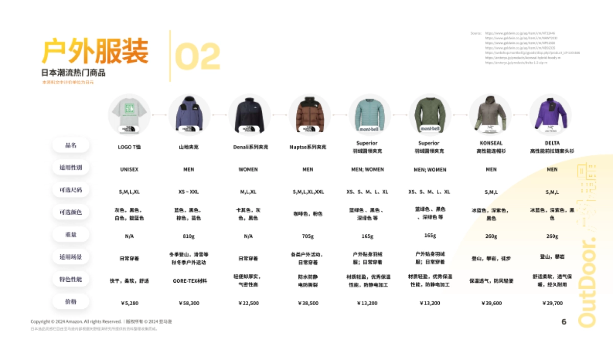 2024日本机会品类动向调查-户外用品_第7页