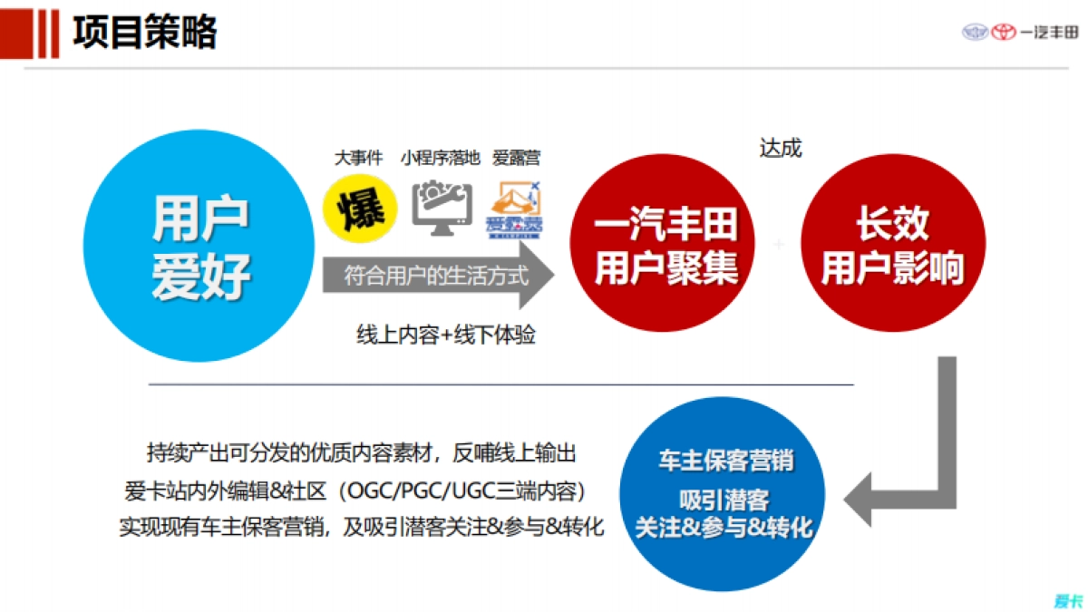 丰田汽车用户运营策略方案_第10页