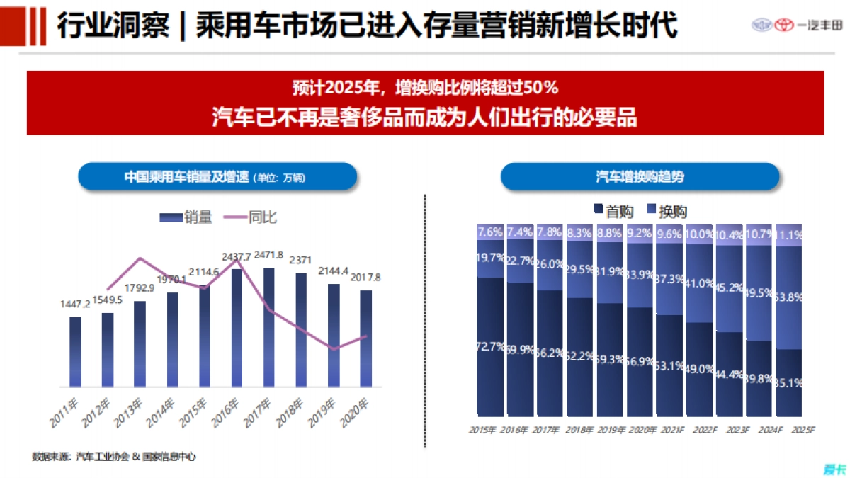 丰田汽车用户运营策略方案_第2页