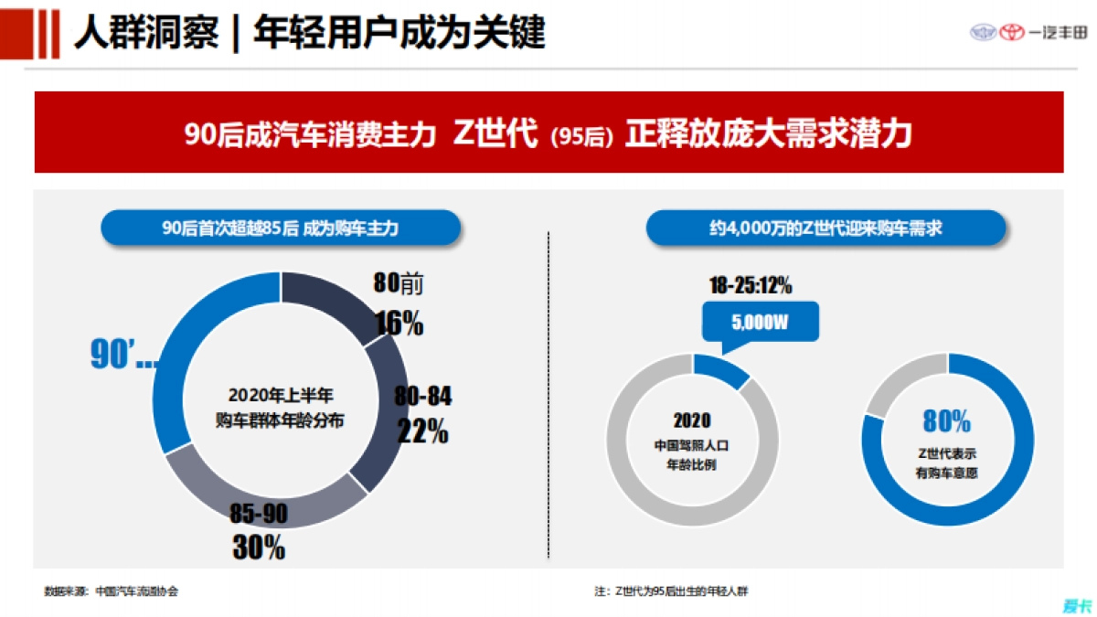 丰田汽车用户运营策略方案_第3页