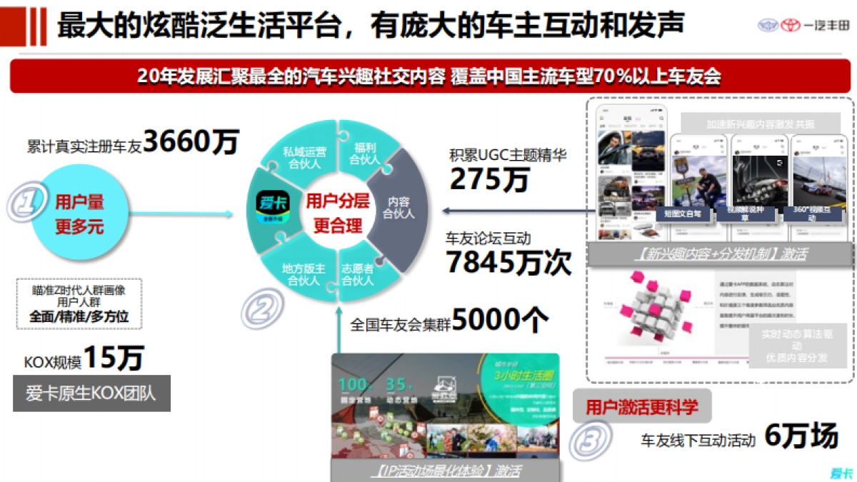 丰田汽车用户运营策略方案_第6页
