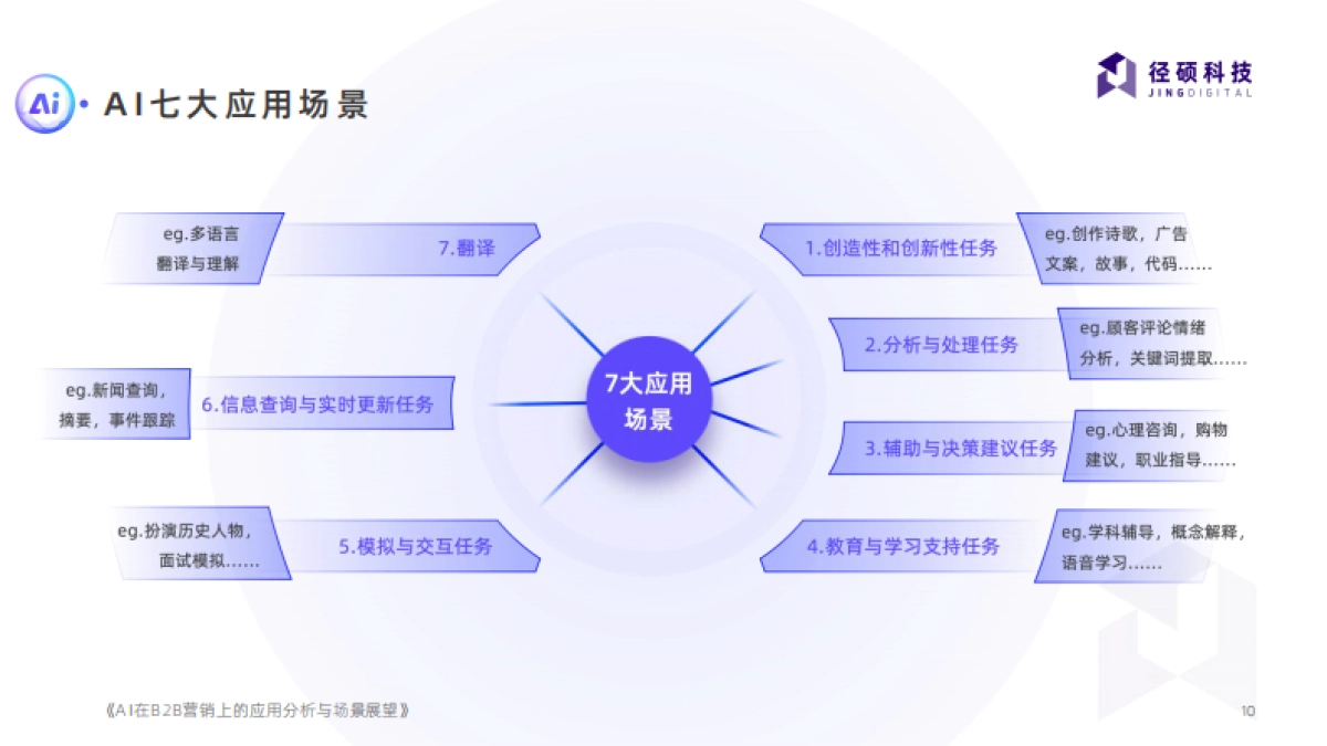 径硕科技：2024年AI在B2B营销上的应用分析与场景展望报告_第10页
