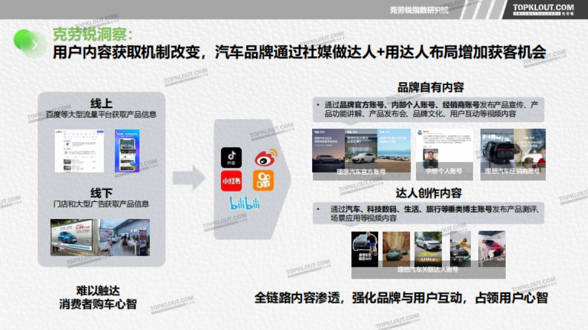 克劳锐：2024以理想汽车为例透视汽车品牌社交营销_第10页