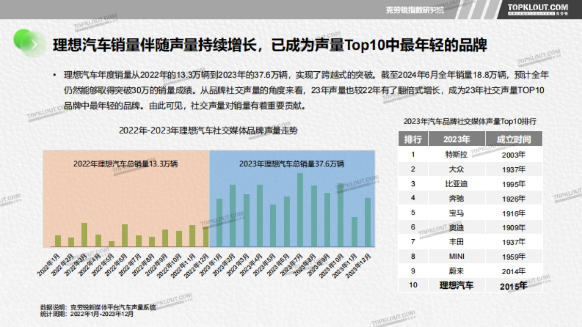 克劳锐：2024以理想汽车为例透视汽车品牌社交营销_第9页