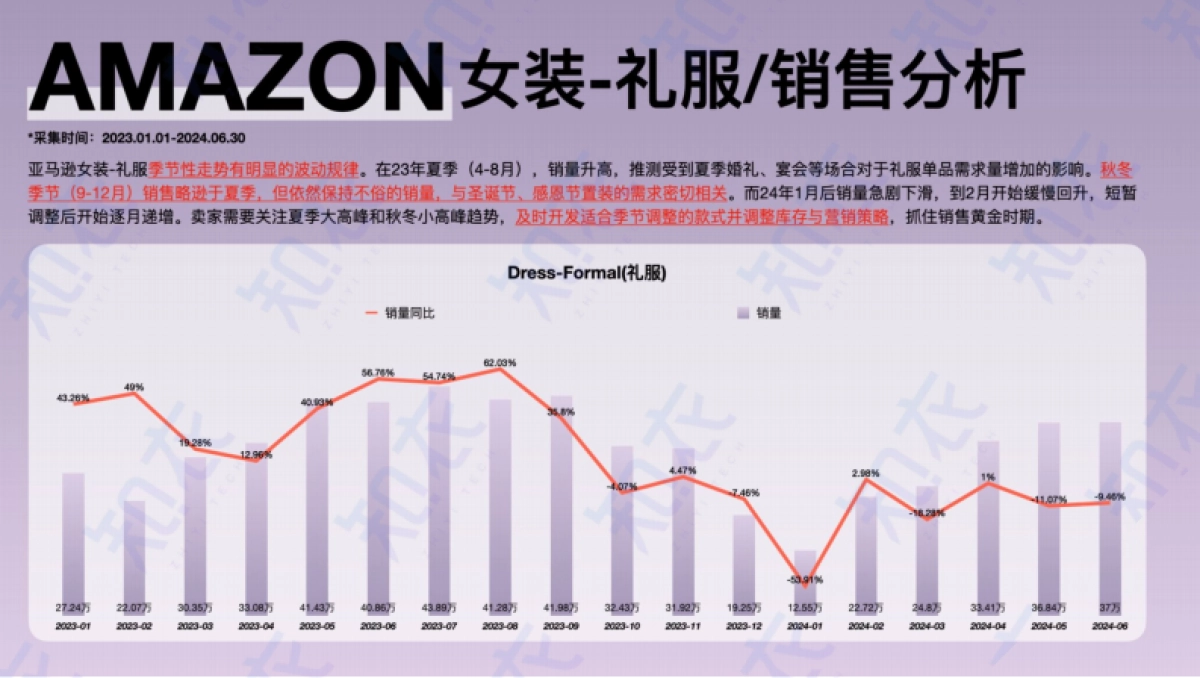 女装&礼服:2024-2025跨境电商多平台趋势分析_第3页