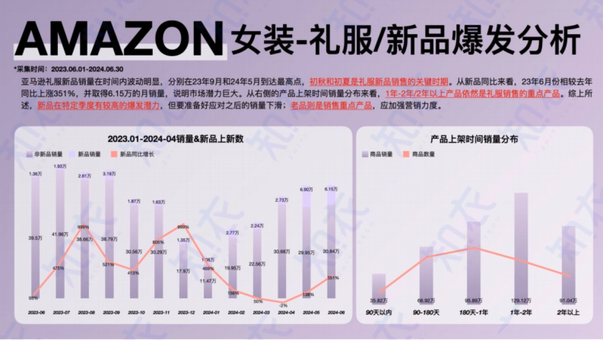 女装&礼服:2024-2025跨境电商多平台趋势分析_第4页