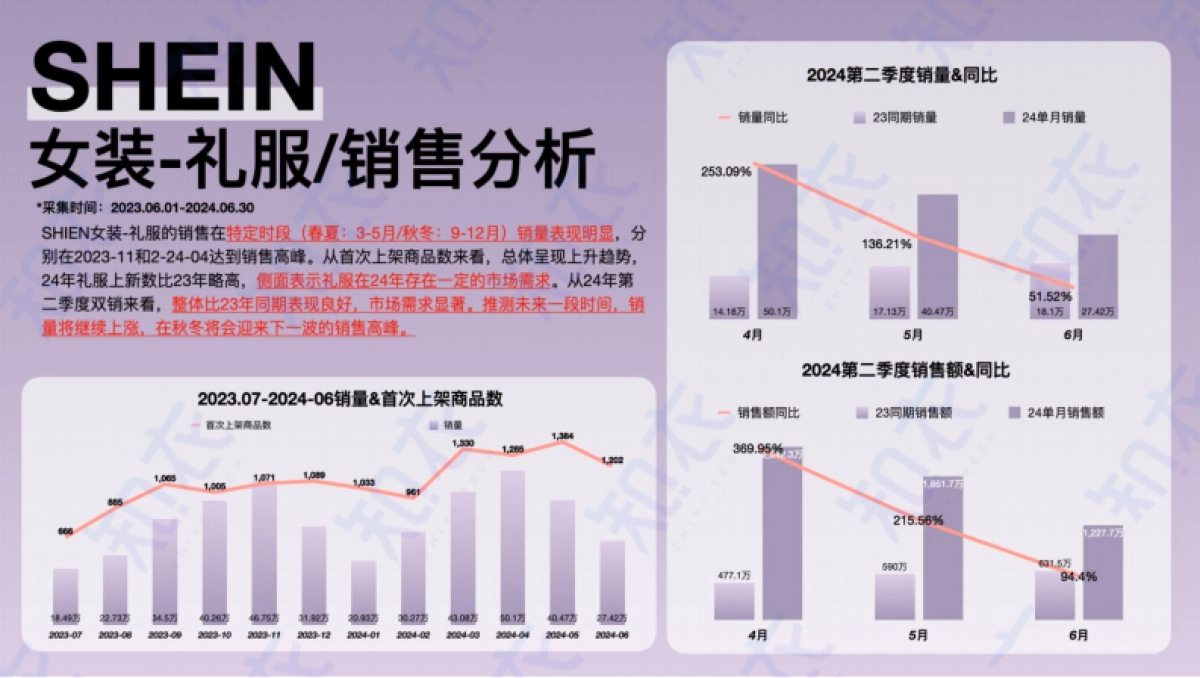 女装&礼服:2024-2025跨境电商多平台趋势分析_第5页