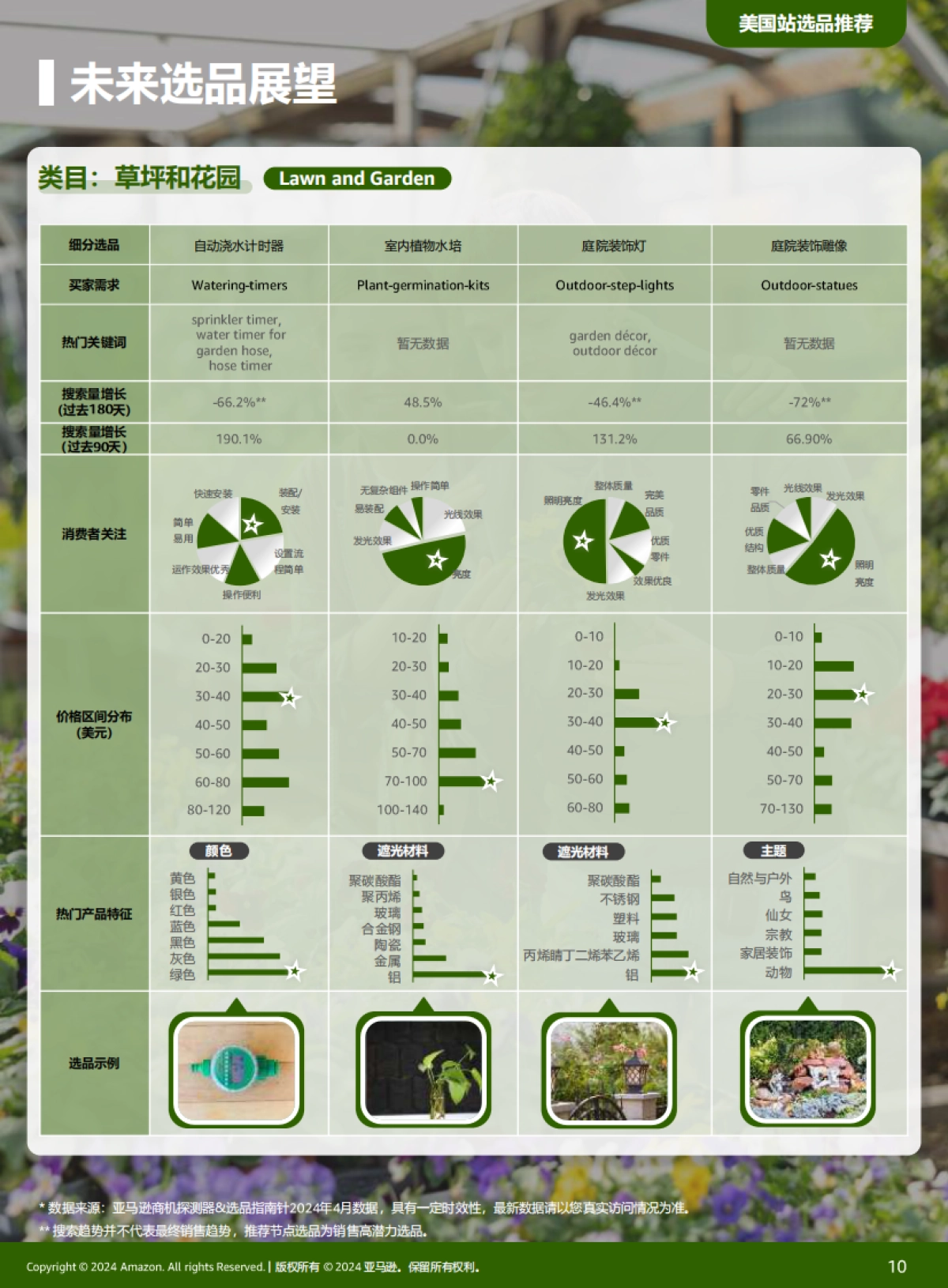 全球电商消费趋势及选品洞察报告_第10页