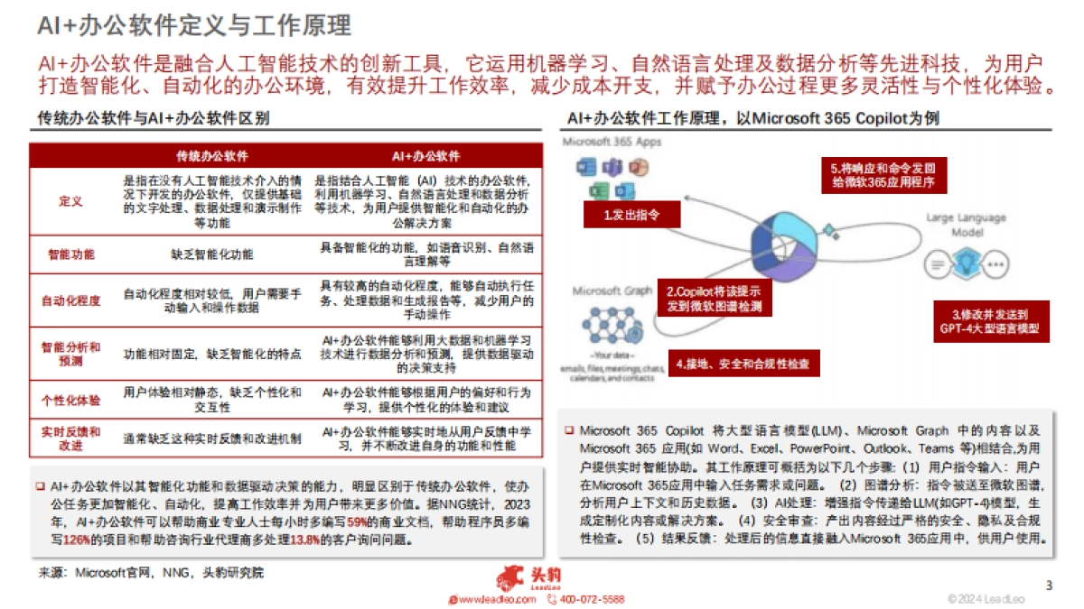 头豹：2024年中国AI办公软件行业研究报告-AI软件开启智慧办公新里程-解锁未来工作新模式（摘要版）_第3页