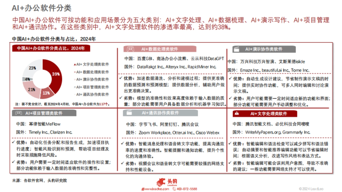 头豹：2024年中国AI办公软件行业研究报告-AI软件开启智慧办公新里程-解锁未来工作新模式（摘要版）_第5页
