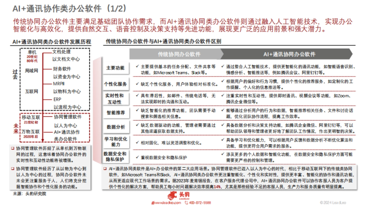 头豹：2024年中国AI办公软件行业研究报告-AI软件开启智慧办公新里程-解锁未来工作新模式（摘要版）_第8页