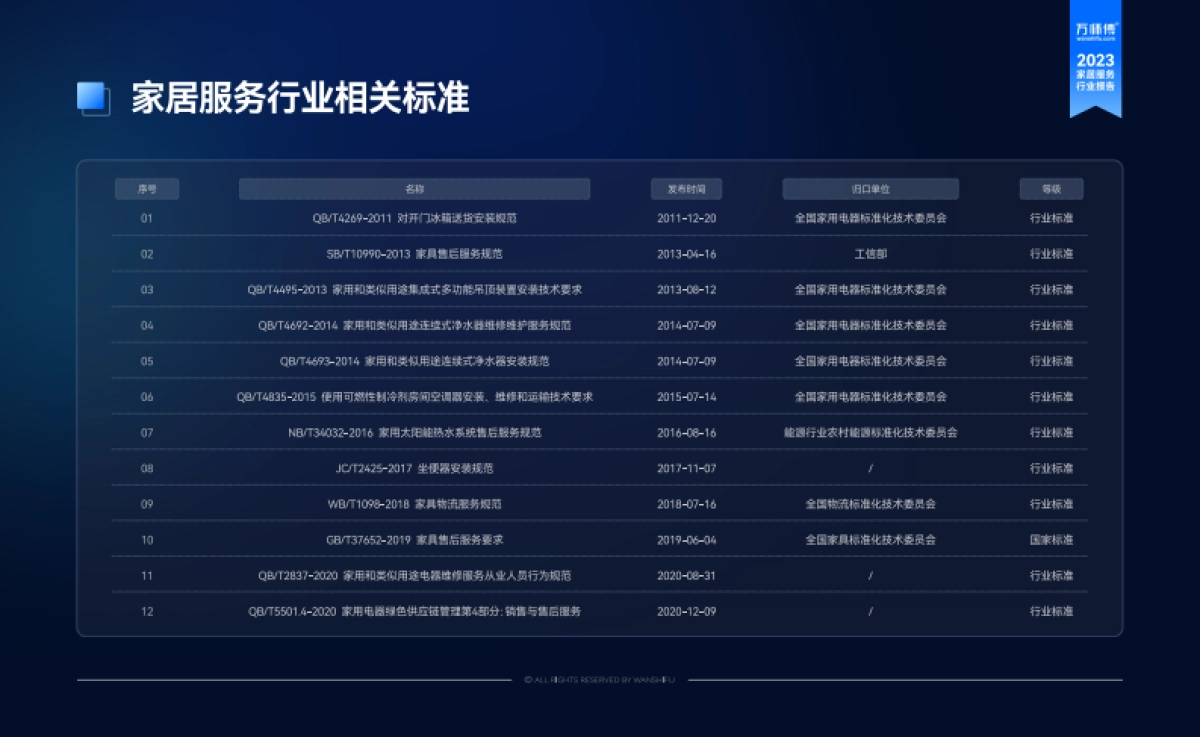 万师傅：2023家居服务行业洞察报告_第7页