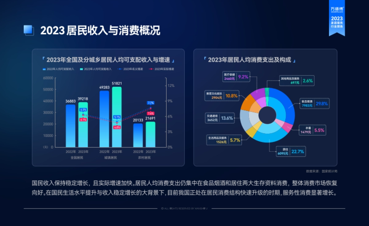 万师傅：2023家居服务行业洞察报告_第8页