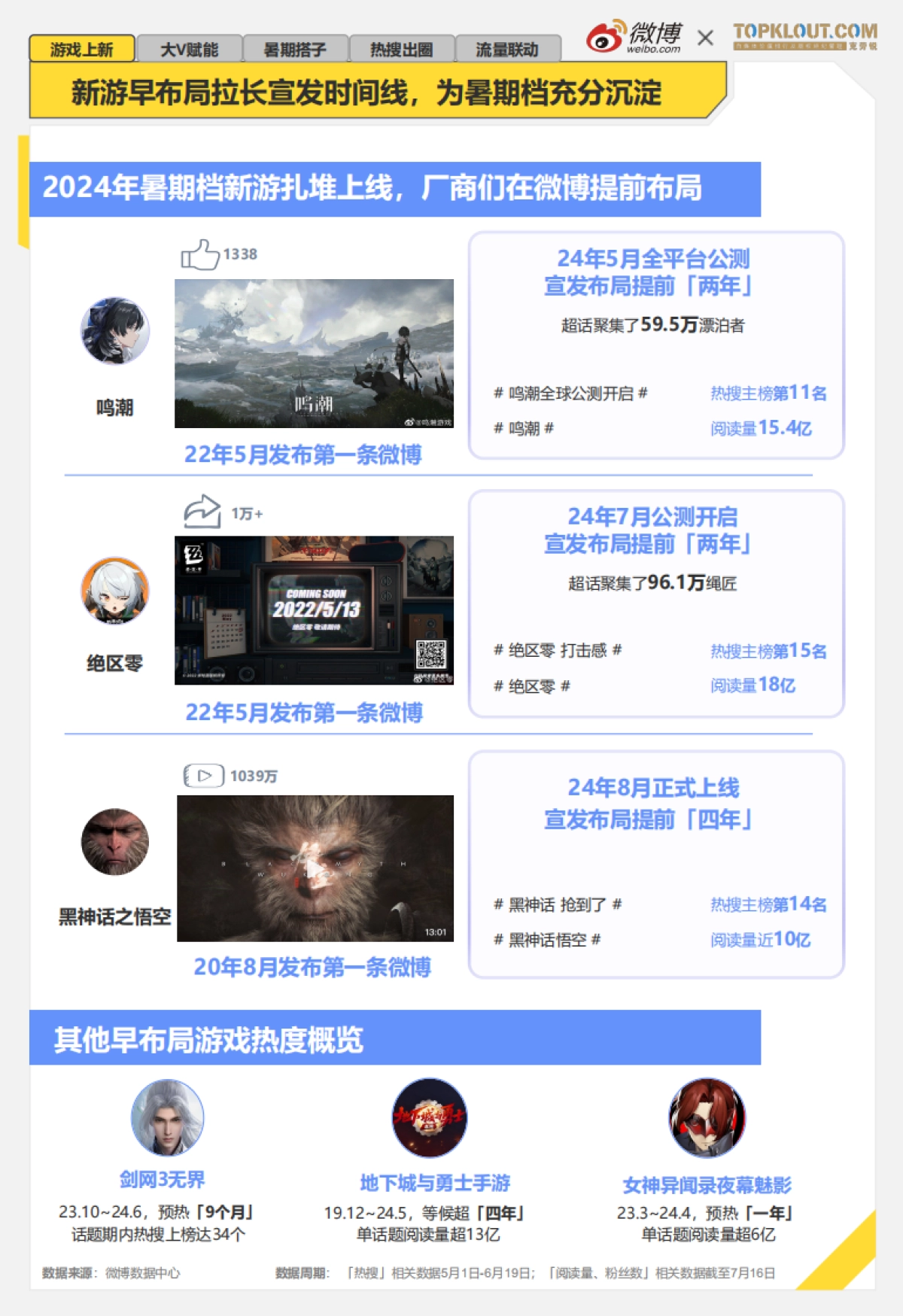 微博：2024年暑期档游戏趋势报告_第3页