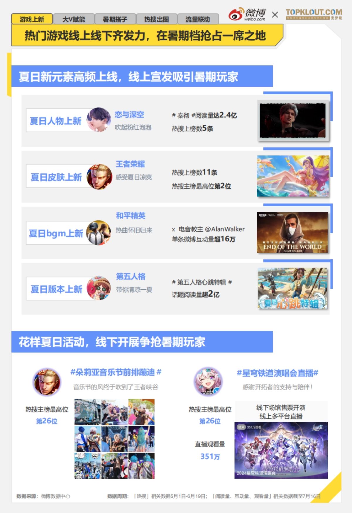 微博：2024年暑期档游戏趋势报告_第4页