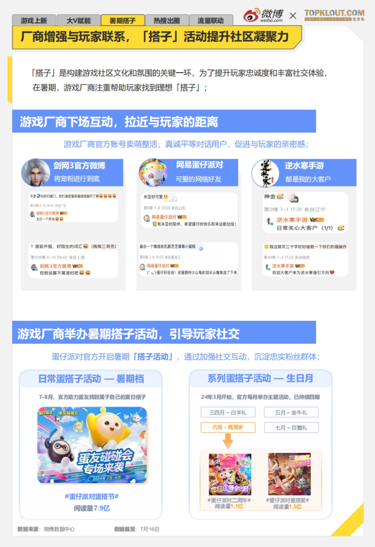 微博：2024年暑期档游戏趋势报告_第7页