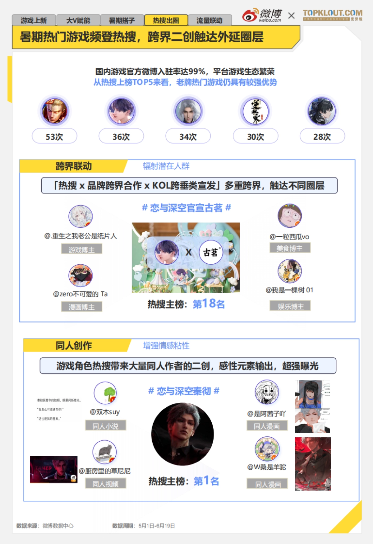 微博：2024年暑期档游戏趋势报告_第9页