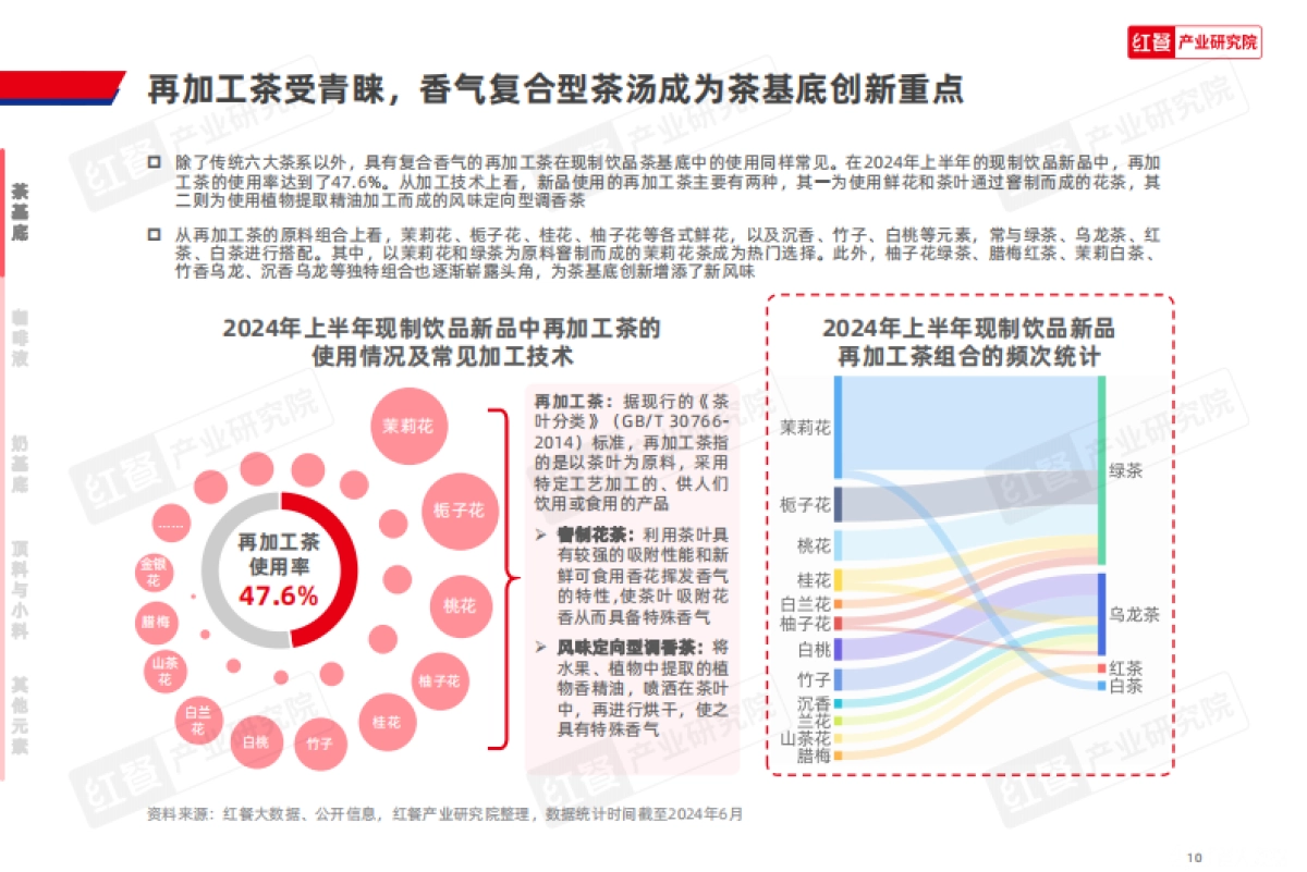 现制饮品创新趋势研究报告2024_第10页