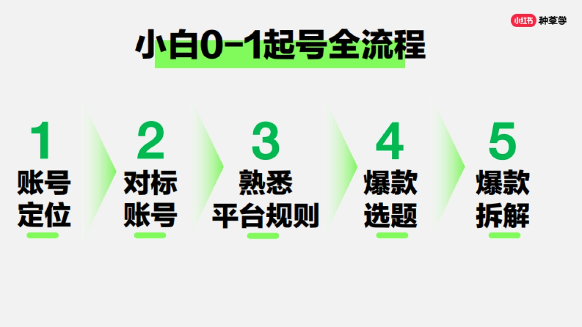 小红书：教你打造小红书蓝V专业号_第4页