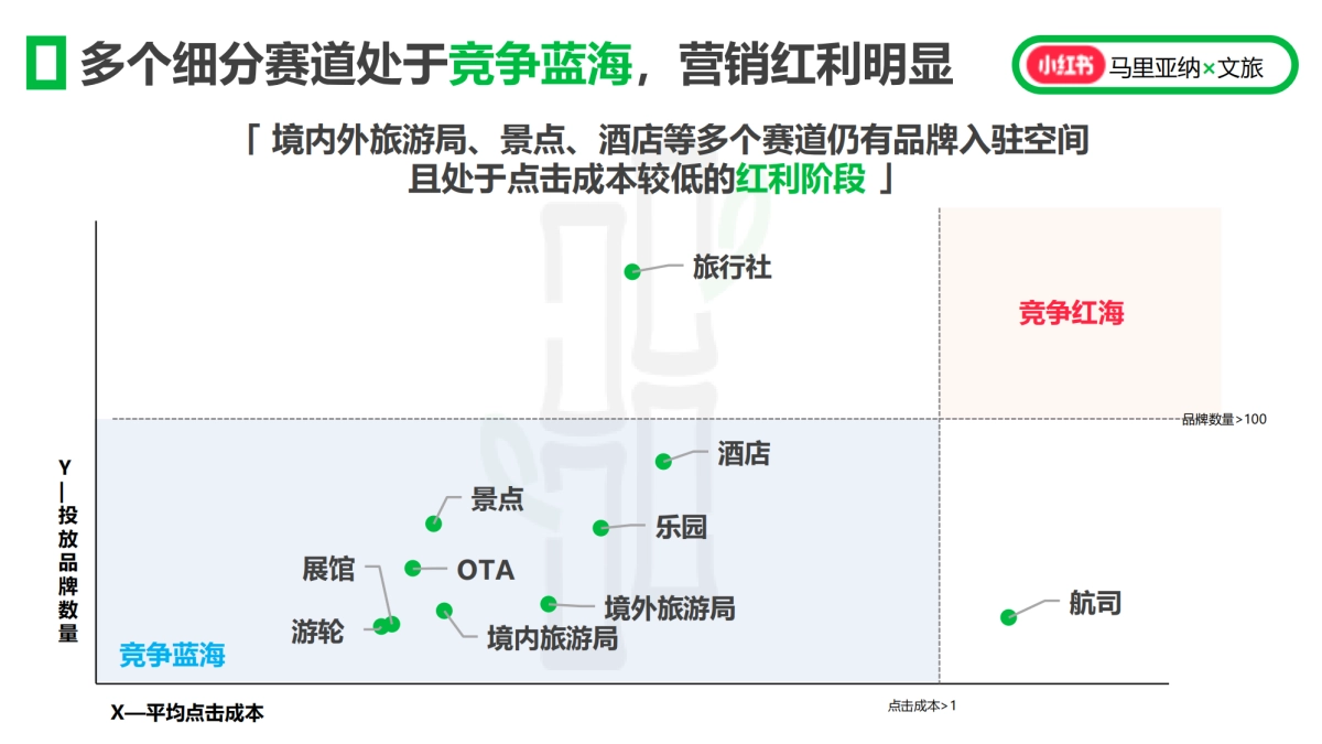 小红书文旅行业代理闭门研讨会_第7页